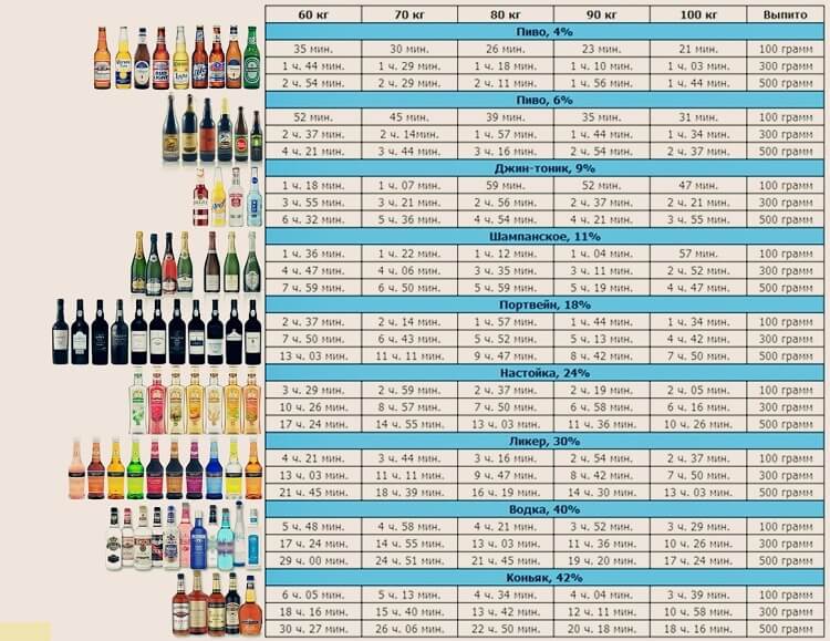 Как быстро выводится из организма алкоголь?