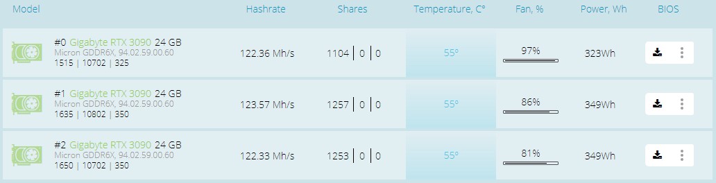 Gigabyte RTX 3090 в майнинге